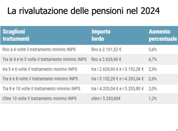 Cedolino della pensione di giugno 2024 più ricco, ecco la nuova la tabella