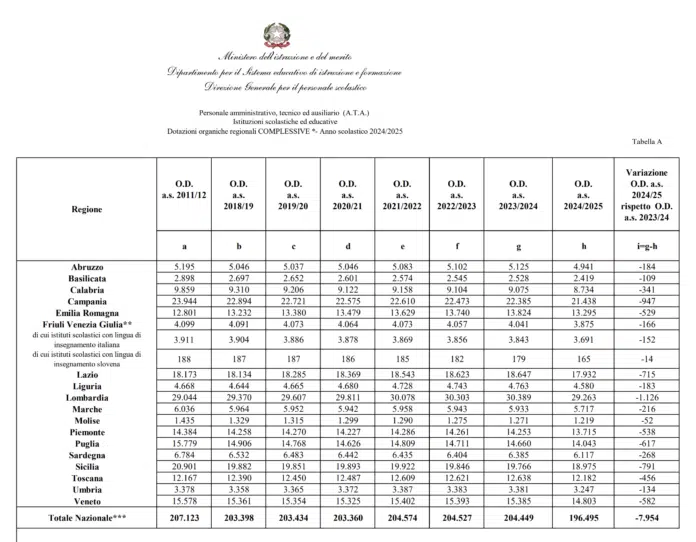 Ecco le tabelle con gli organici ATA per l'anno scolastico 2024-2025 suddivise per provincia e per area