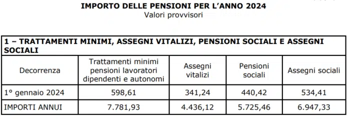 Giugno 2024, confermato l’aumento delle pensioni minime INPS, la tabella