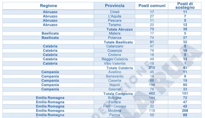 Immissioni in ruolo anno scolastico 2024/25, ecco i posti disponibili per provincia