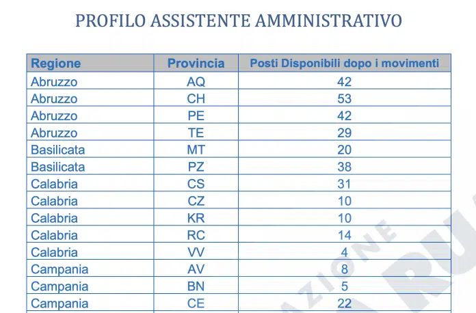 Le tabelle con i posti disponibili ATA 2024/25 suddivisi per provincia e per area