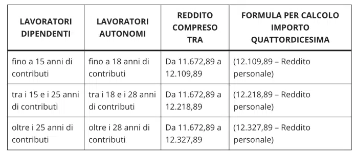 Pensioni INPS di luglio 2024 più ricche: a chi spetta la quattordicesima?