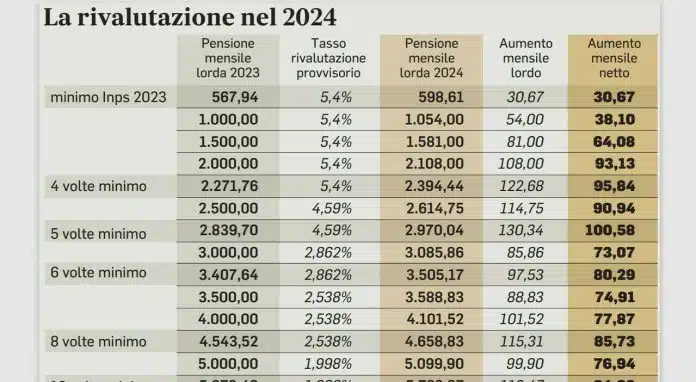 Ecco a chi spetta la maggiorazione della pensione INPS di luglio 2024. La procedura per ottenerla