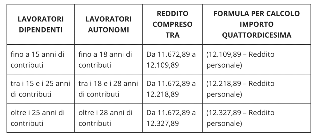 Pensioni INPS Di Luglio 2024, Aumenti E Quattordicesima, La Tabella