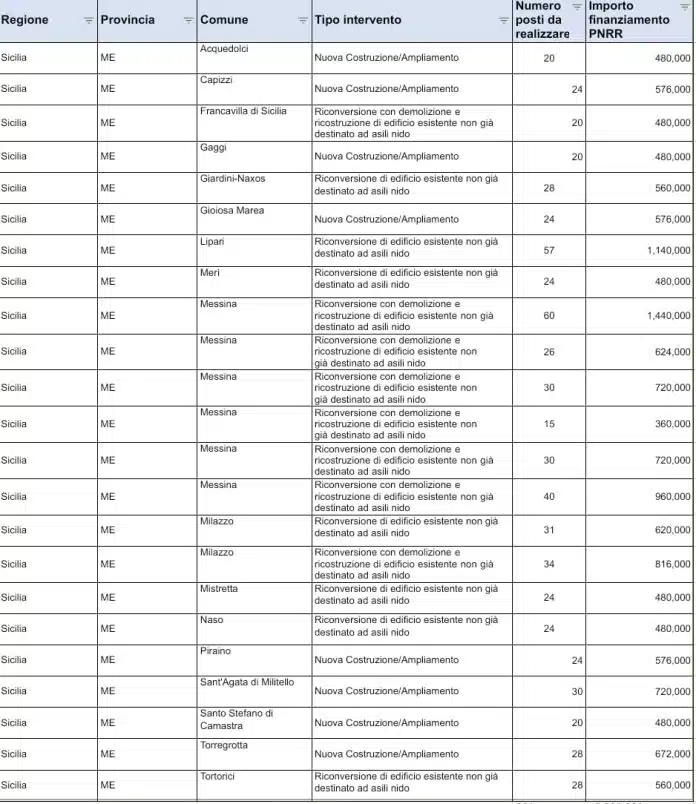 Pubblicate le graduatorie del nuovo Piano asili nido: finanziati progetti in 17 comuni messinesi. La Senatora Bucalo (FdI): 