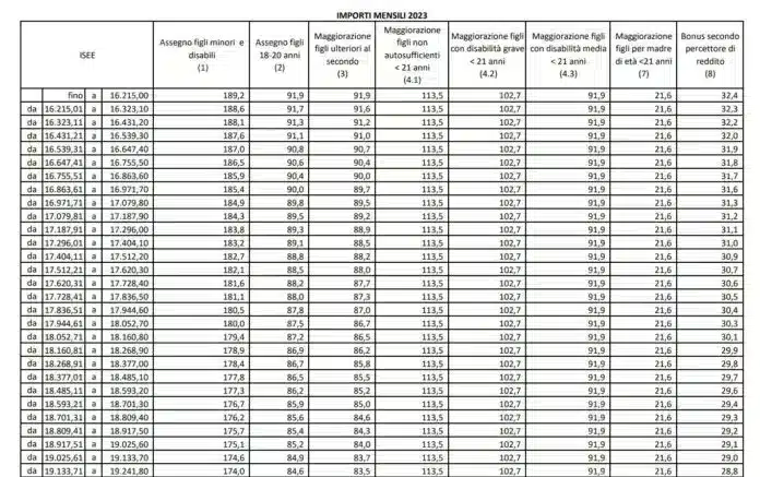 Assegno unico luglio 2024, nuovi importi e date dei pagamenti INPS, le tabelle