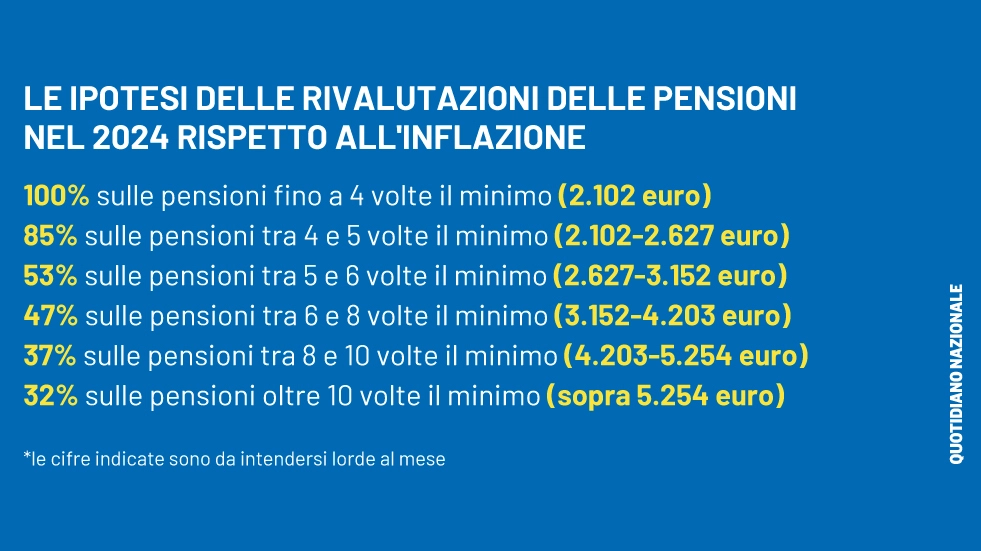 Pensioni INPS settembre 2024, ecco i nuovi importi e le date di pagamento e le tabelle