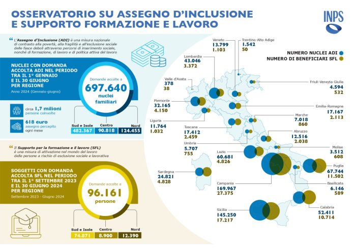 Povertà in Italia, i primi dati INPS dell’osservatorio ADI e SFL