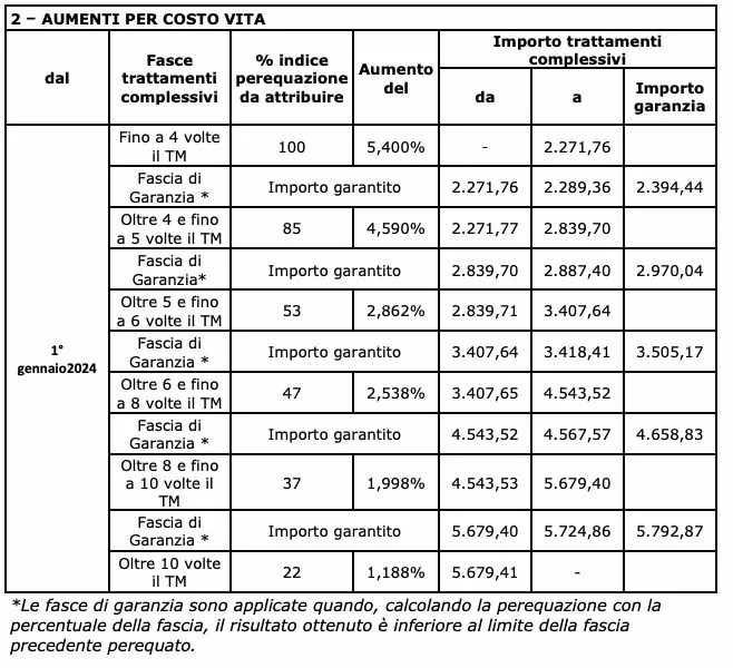 Cedolino pensione settembre 2024: rimborsi IRPEF e calendario pagamenti