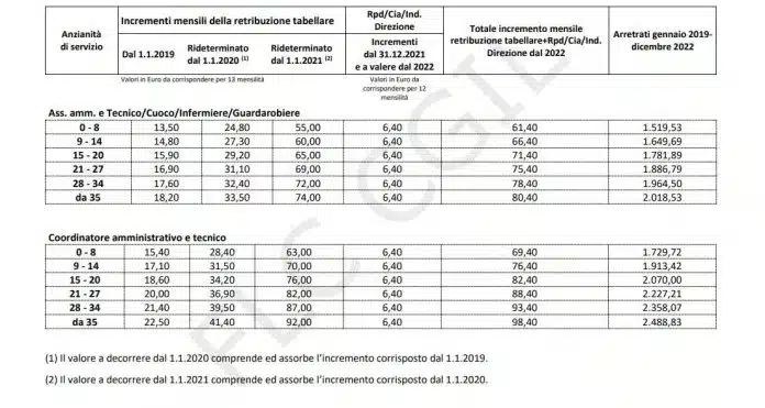 Stipendi, finalmente si sblocca la questione arretrati, saranno pagati ogni mese con una specifica voce sul cedolino