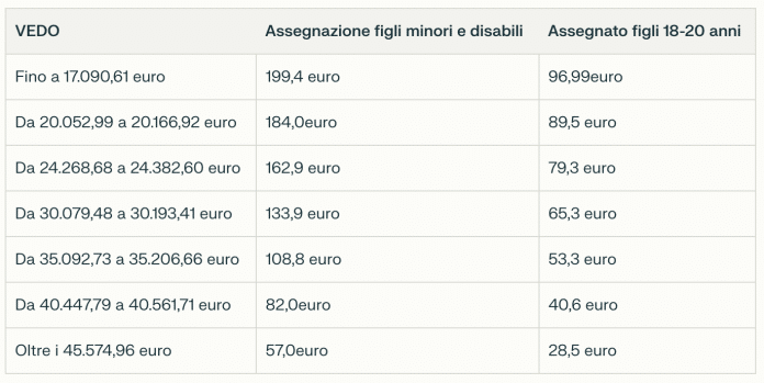 Assegno Unico INPS: aumento in arrivo ad ottobre 2024, ecco la tabella con le maggiorazioni