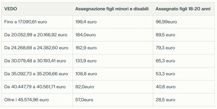 Assegno Unico INPS: aumento in arrivo ad ottobre 2024, ecco la tabella con le maggiorazioni