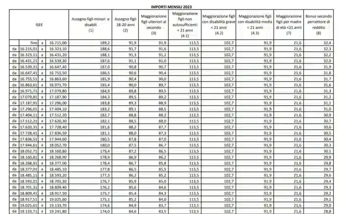 Assegno unico, da ottobre 2024 arrivano gli aumenti, ecco le nuove tabelle INPS