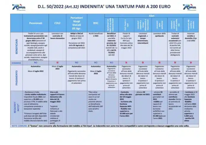 Confermato il nuovo bonus 200 euro a settembre 2024: ecco chi ne lo avrà, la tabella