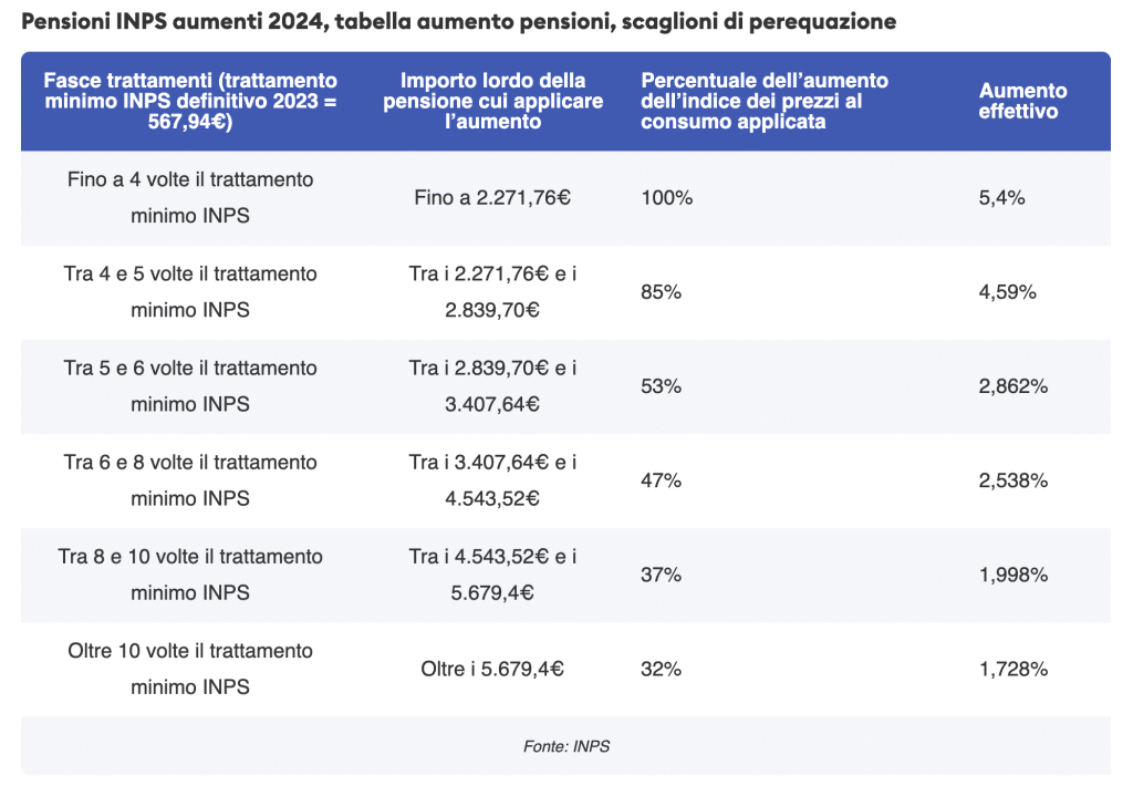 Aumento Pensioni Ottobre La Tabella Inps Con Tutti Gli Importi Aggiornati E Le Percentuali