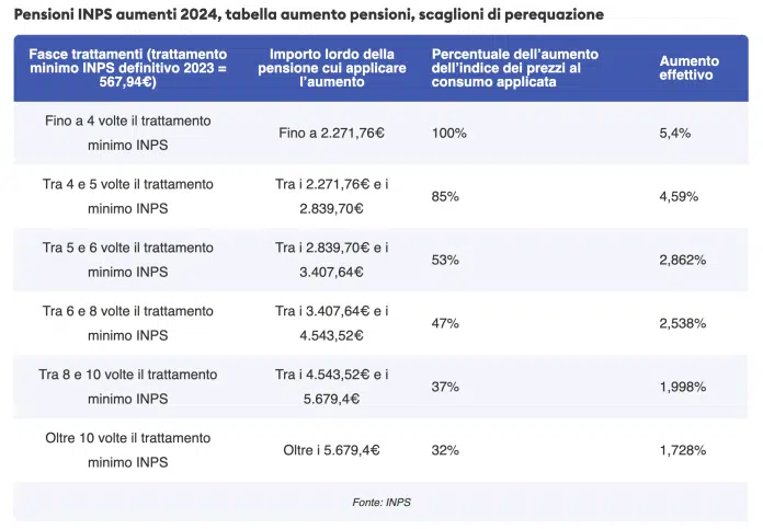 Confermato l’aumento delle pensioni di ottobre 2024, ecco la nuova tabella INPS