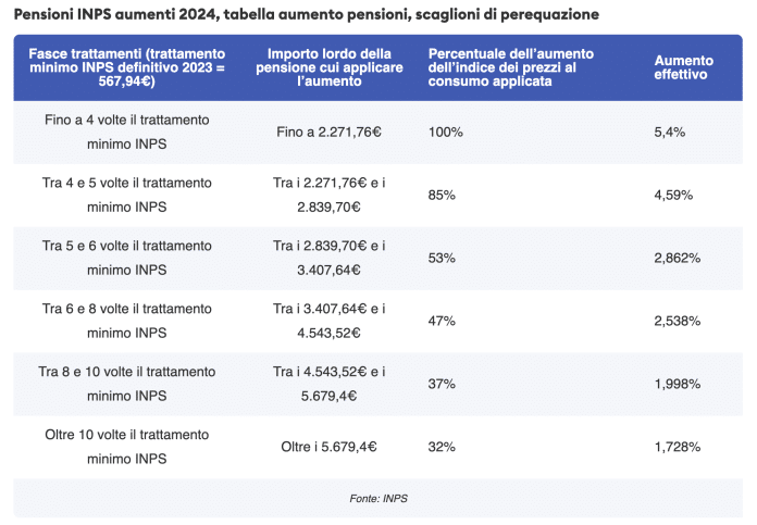 Online il cedolino INPS delle pensioni di ottobre 2024, ecco la tabella con gli importi