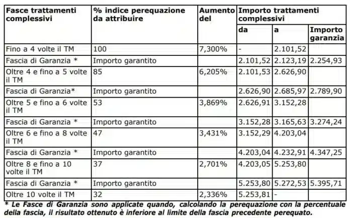 Pensione ottobre 2024 INPS, In arrivo arretrati ed aumenti, ecco per chi