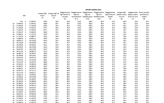 Assegno unico, da novembre 2024 arrivano gli aumenti, le nuove tabelle INPS