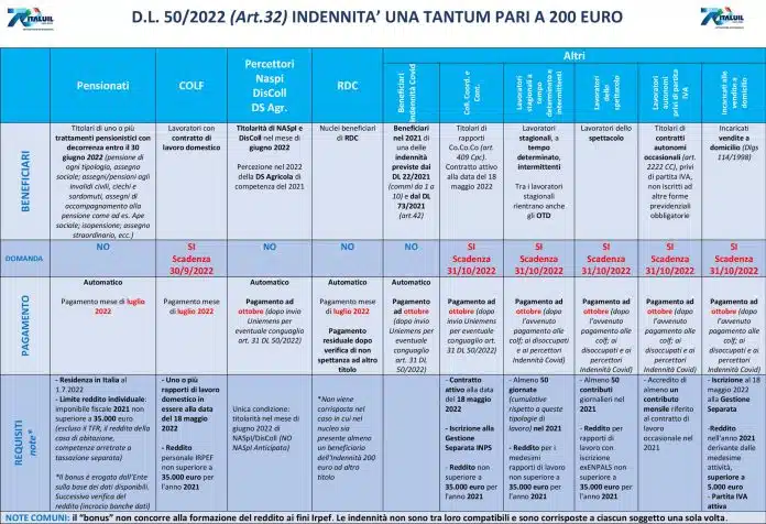 Nuovo bonus 200 euro ottobre 2024: la tabella dei beneficiari