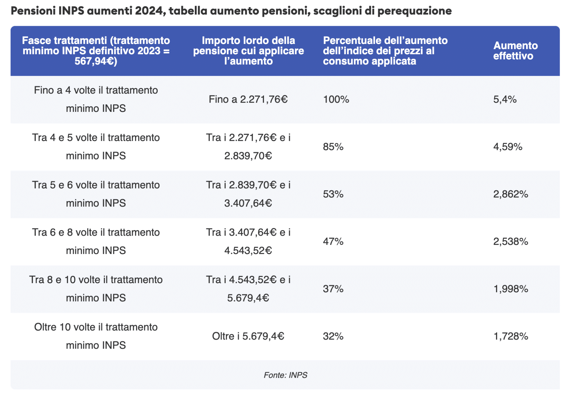 Online Il Cedolino Delle Pensioni Di Novembre Verifica La Tabella Con Gli Importi