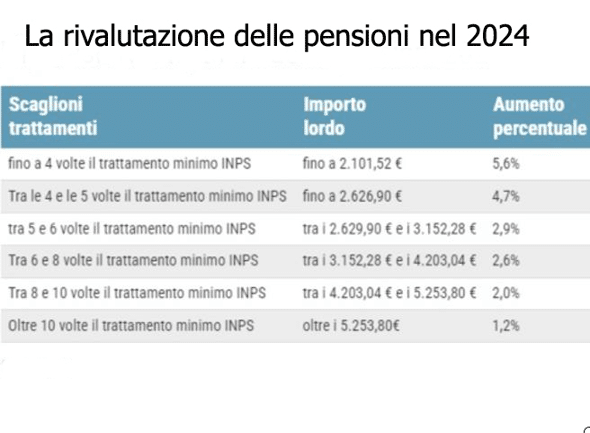 Pensione INPS e tredicesime dicembre 2024 più ricche, ma solo per questi pensionati