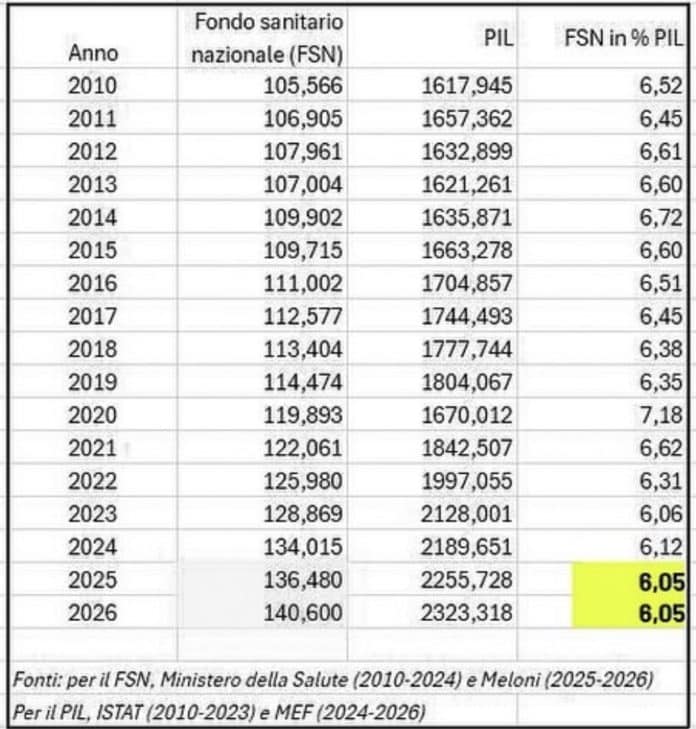 Sanità: La Legge di Bilancio 2025 non la finanzia, la tabella che smentisce il governo