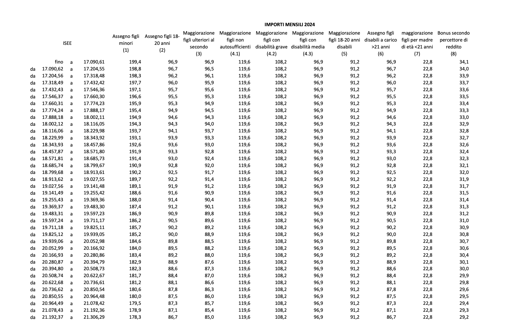 Aumenti ed arretrati assegno unico dicembre 2024, la tabella