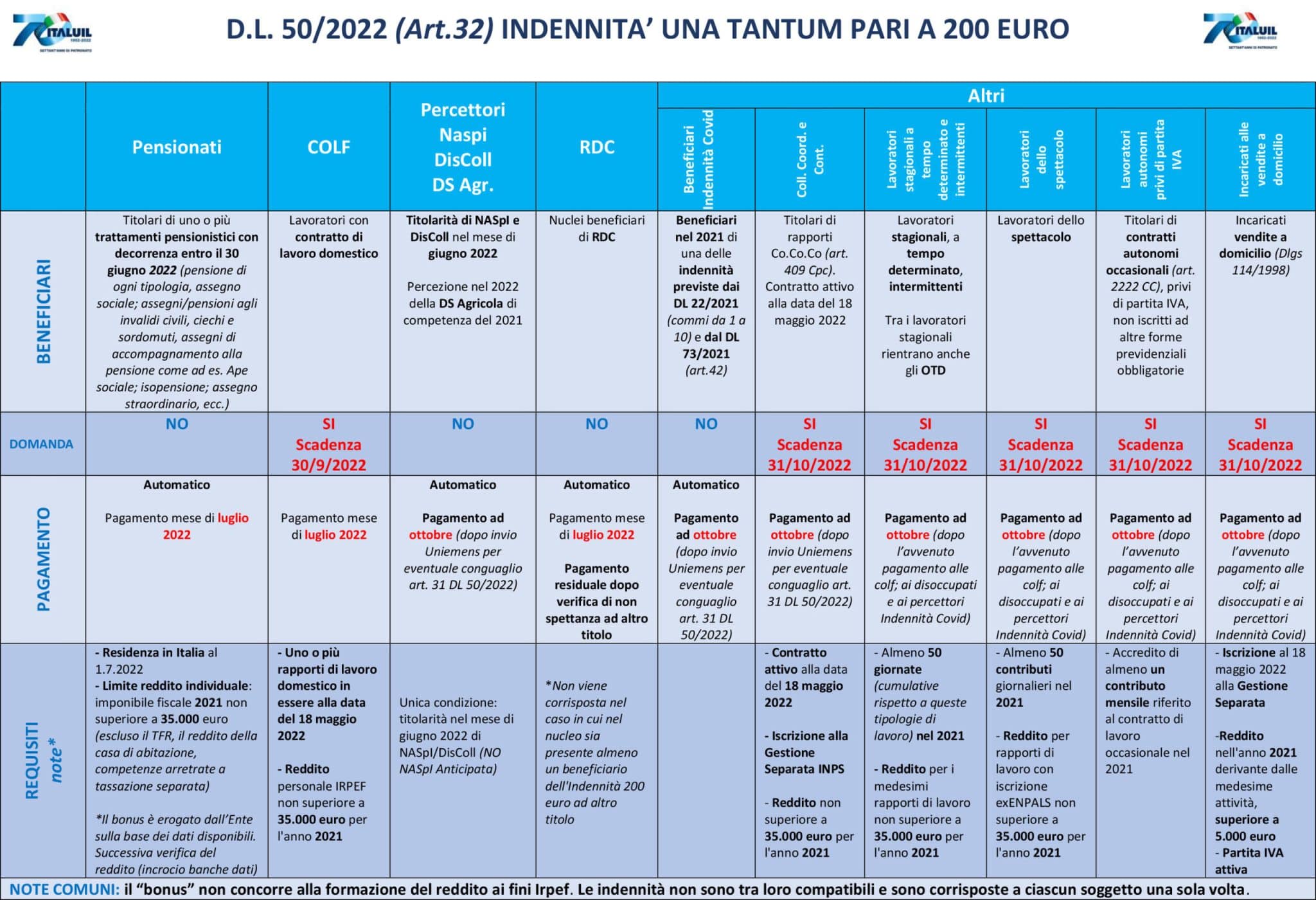 Confermato a dicembre 2024 il nuovo bonus 200 euro: ecco la tabella di chi lo avrà