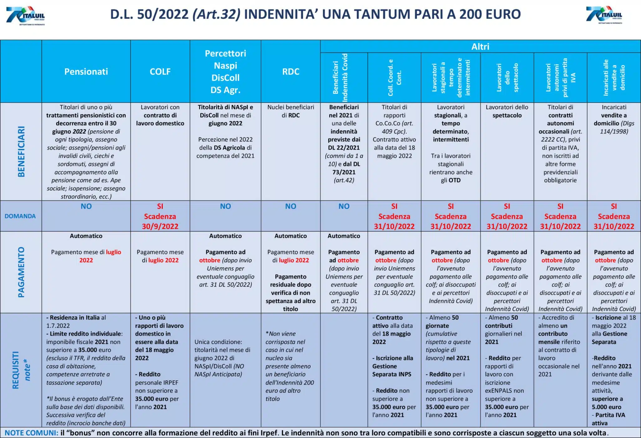 Confermato a dicembre 2024 il nuovo bonus 200 euro: ecco la tabella di chi lo avrà