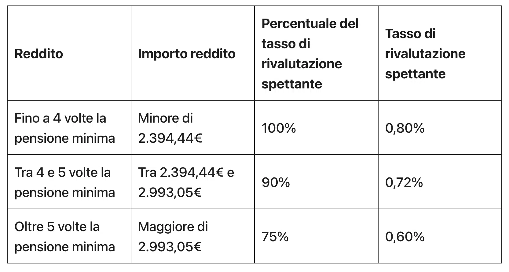 Aumentano le pensioni INPS nel 2025: finalmente la nuova tabella