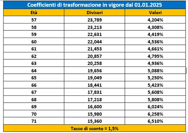 Calcolo Pensione INPS 2025: scopri gli Importi netti con il simulatore