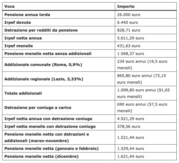 Calcolo della pensione INPS di febbraio 2025, ecco la tabella per risalire all’importo netto