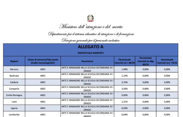 Concorso Docenti PNRR2, titoli di riserva, scadenze e opportunità, la tabella