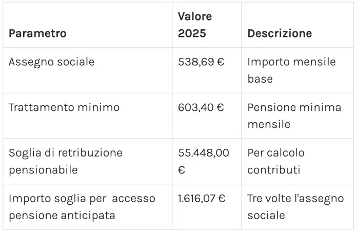 Confermato l’aumento delle pensioni INPS di gennaio 2025, ecco la tabella con i nuovi importi