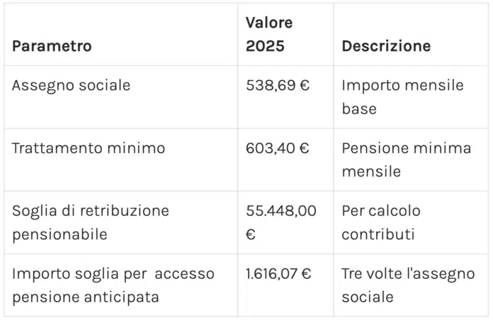 In anteprima gli importi delle pensioni INPS di gennaio 2025, la tabella