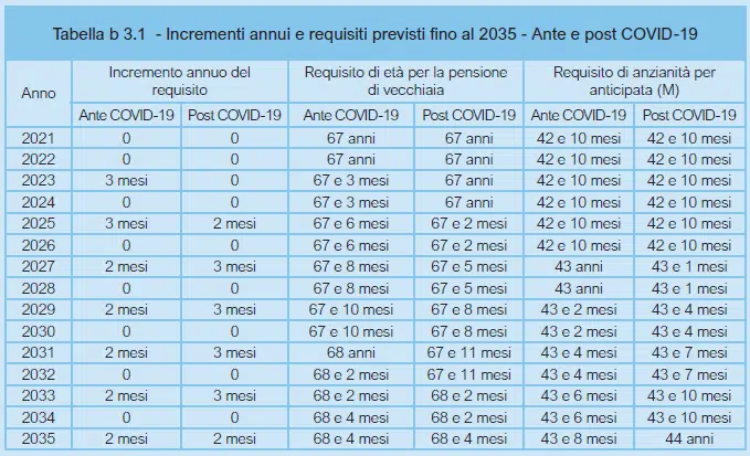 Pensioni INPS 2025: scopri quanto prenderai se vai a 67 Anni, le tabelle