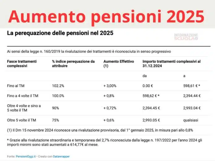 Pensioni febbraio 2025, aumenti e arretrati, la tabella INPS