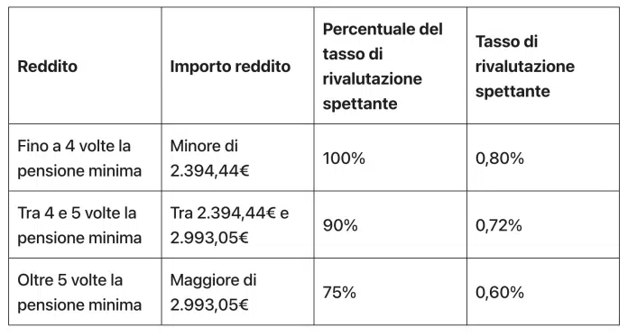 Pensioni gennaio 2025: ecco gli aumenti e il calendario INPS completo