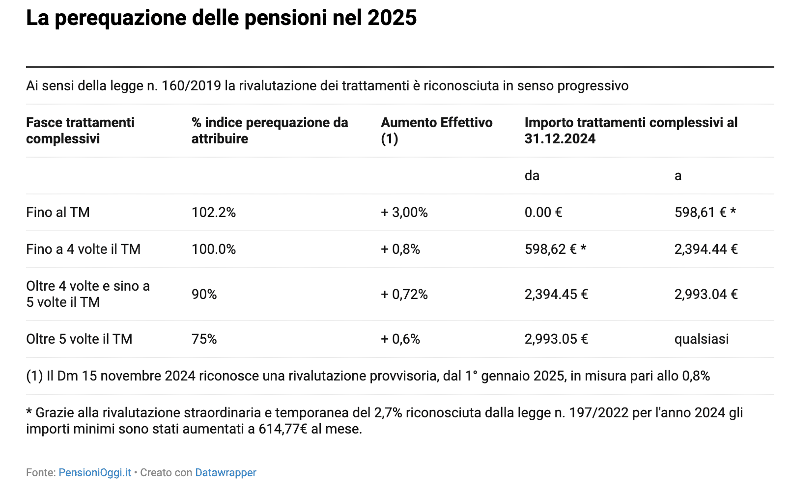 Rivalutazione delle pensioni INPS 2025: aumenti fino a 461 Euro all'anno