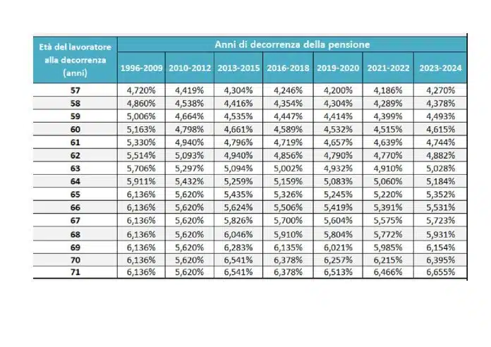 Pensioni e aumenti, ecco i nuovi coefficienti di trasformazione per il biennio 2025/2026, la tabella