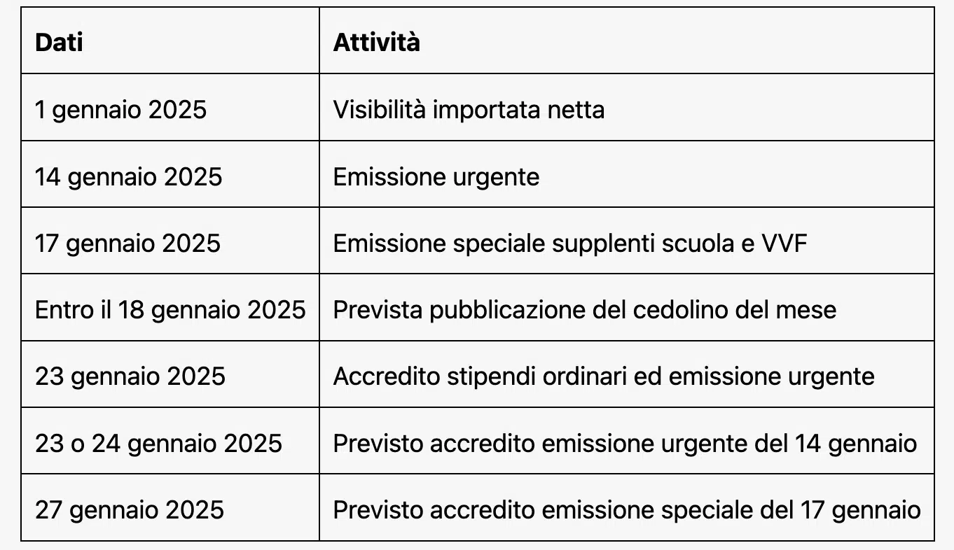 Calendario principali date NoiPA di gennaio 2025