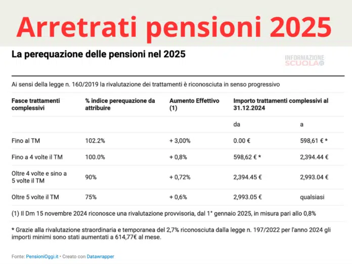 Pensioni febbraio 2025, confermati gli arretrati INPS