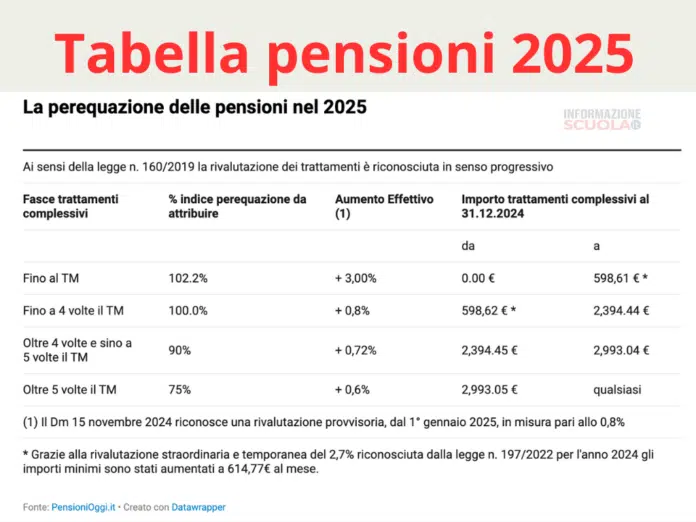 Pensioni marzo 2025: aumenti e arretrati, la tabella INPS