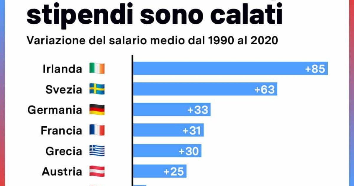 Stipendi: in Italia negli ultimi 30 anni sono diminuiti, altrove aumentati