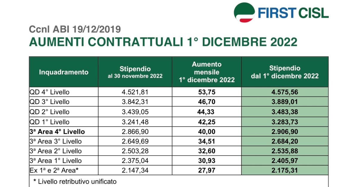 Ecco la tabella con l'aumento al netto pagato con il cedolino dicembre 2022