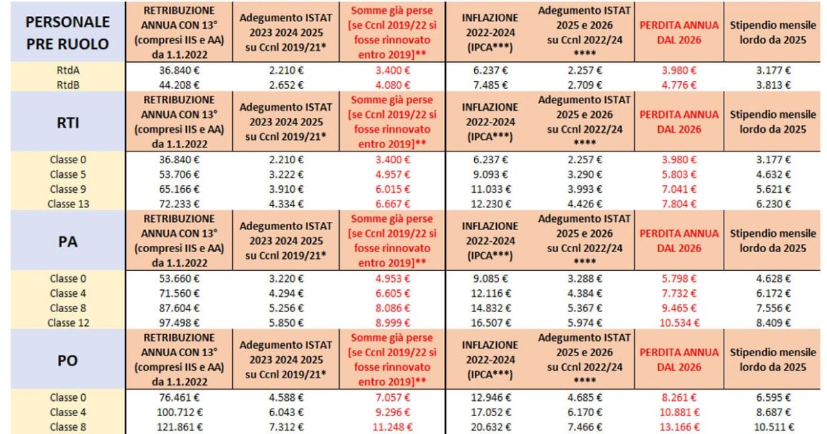 Allarme povertà tra insegnanti e personale ATA, occorre una politica a sostegno dei salari, quali soluzioni?