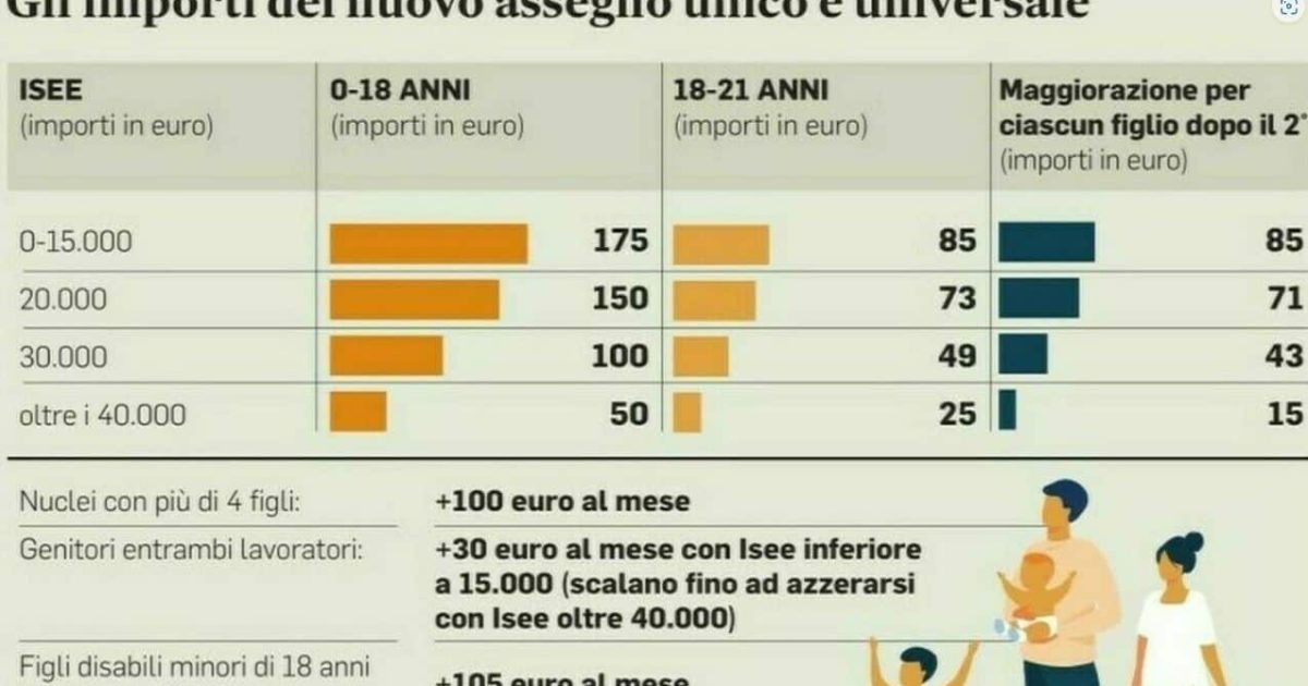 Arretrati e conguaglio assegno unico universale 2023, ecco le tabelle dell'INPS