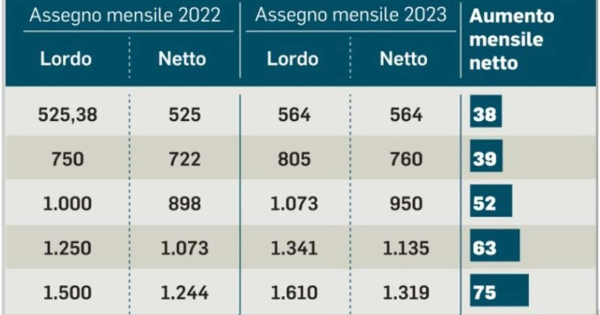 Arrivano gli arretrati: Cedolino pensione Marzo 2023 ricco, la tabella