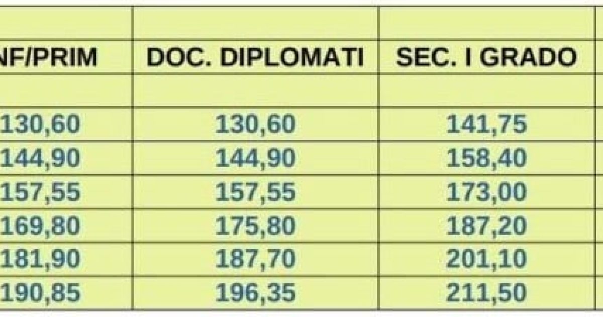 Arretrati stipendi docenti 2023 manca il bonus una tantum ecco quanto deve accreditare, la tabella